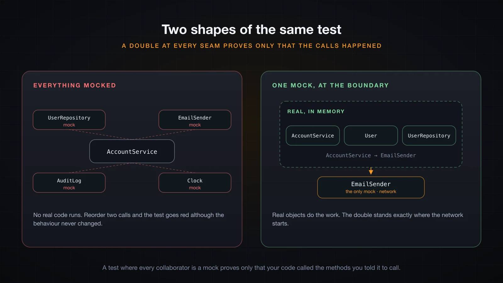 Two shapes of the same test: a mock at every seam versus one mock at the boundary