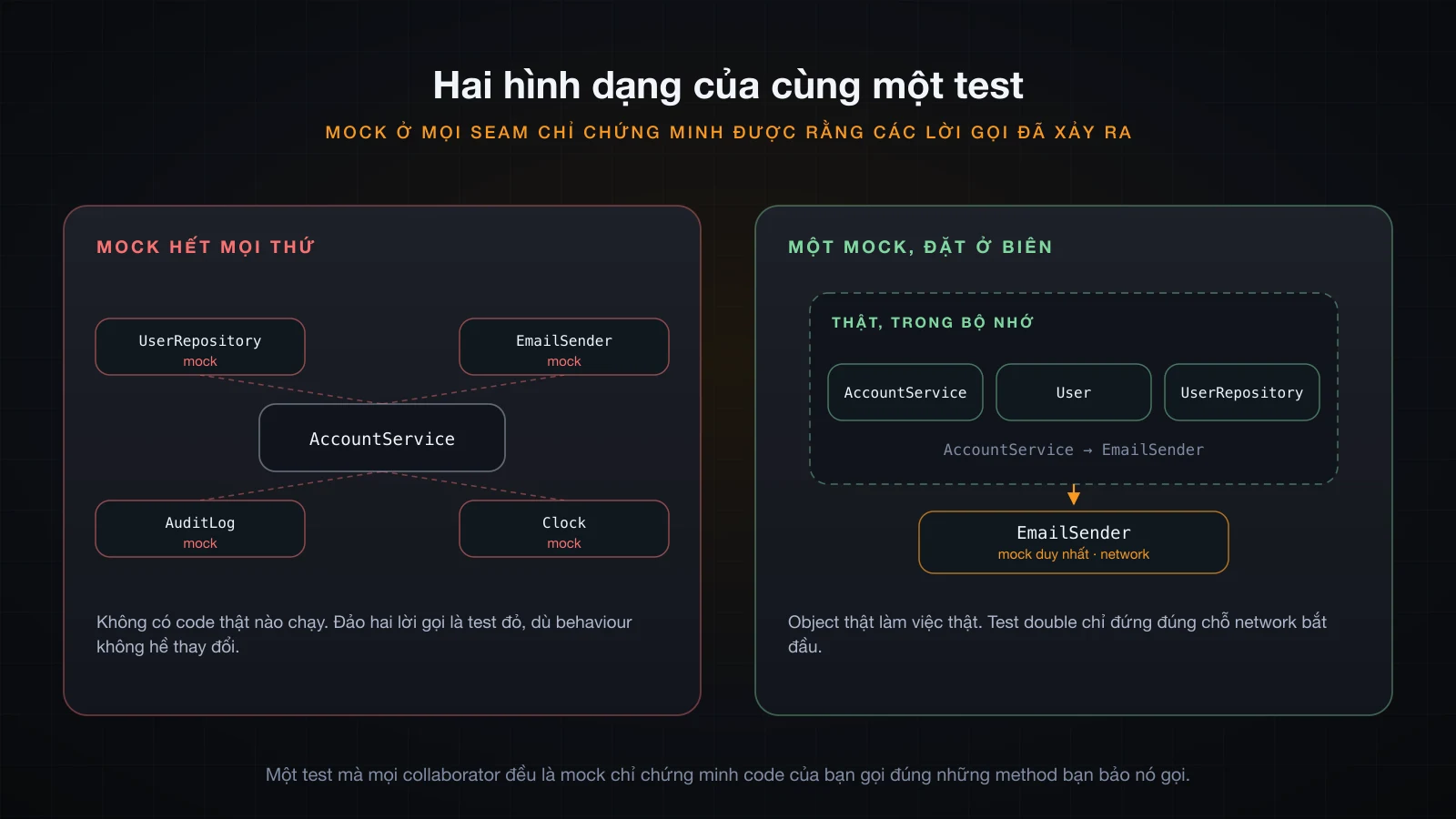 Hai hình dạng của cùng một test: mock ở mọi seam so với một mock đặt ở biên