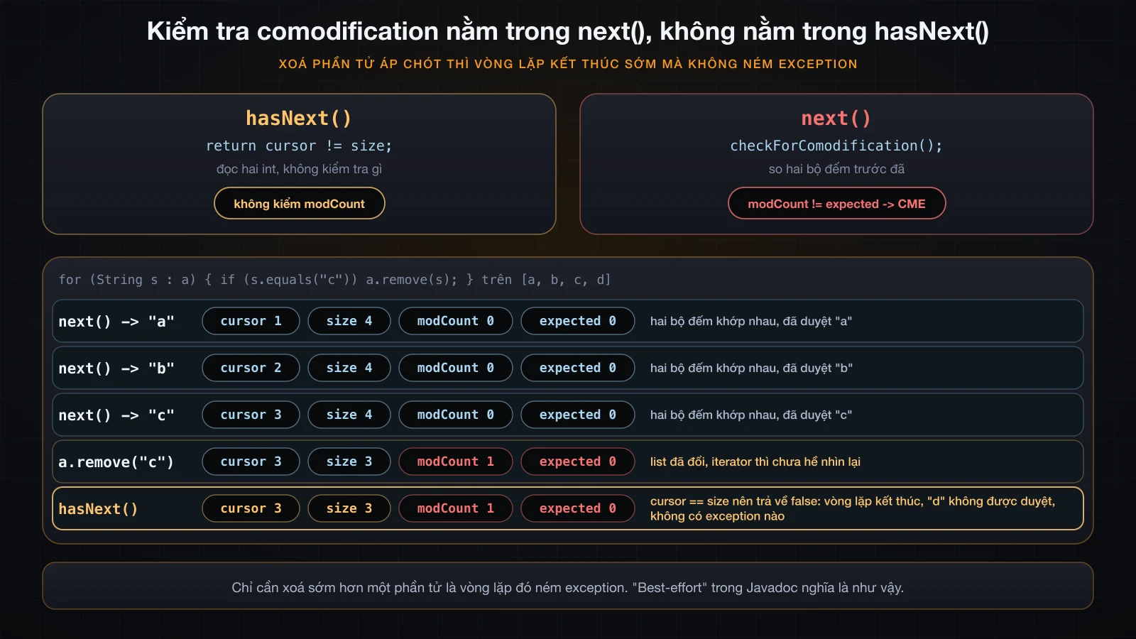 hasNext trả về cursor != size mà không kiểm tra gì, trong khi next chạy checkForComodification, kèm trace một vòng lặp kết thúc sớm mà không ném exception