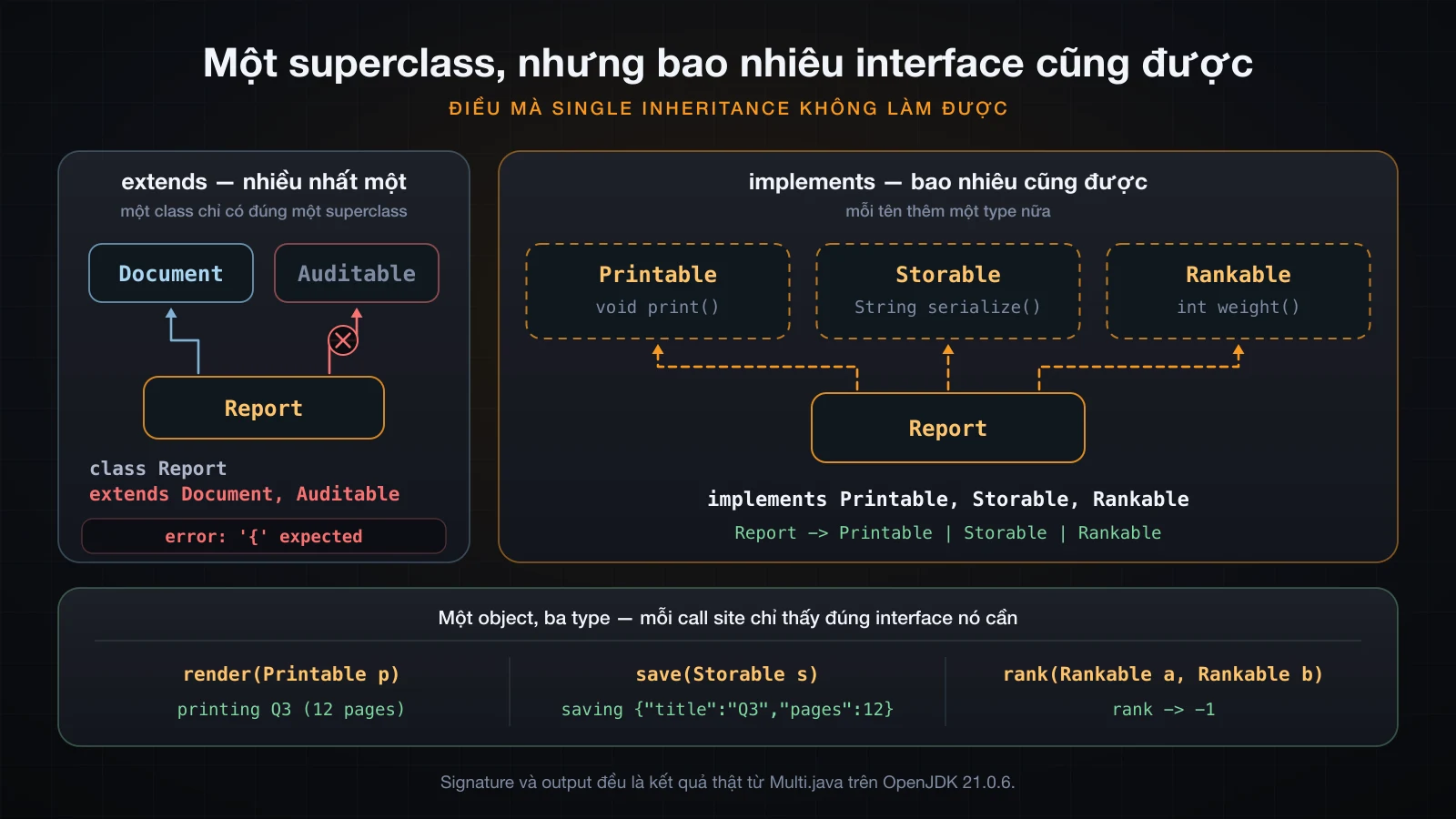 Một mũi tên extends đối lại ba mũi tên implements, và cùng một object đi vào ba call site qua ba type khác nhau