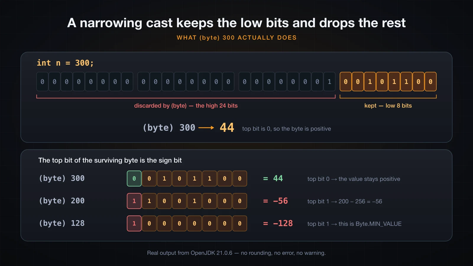 What (byte) 300 actually does: the high 24 bits are discarded