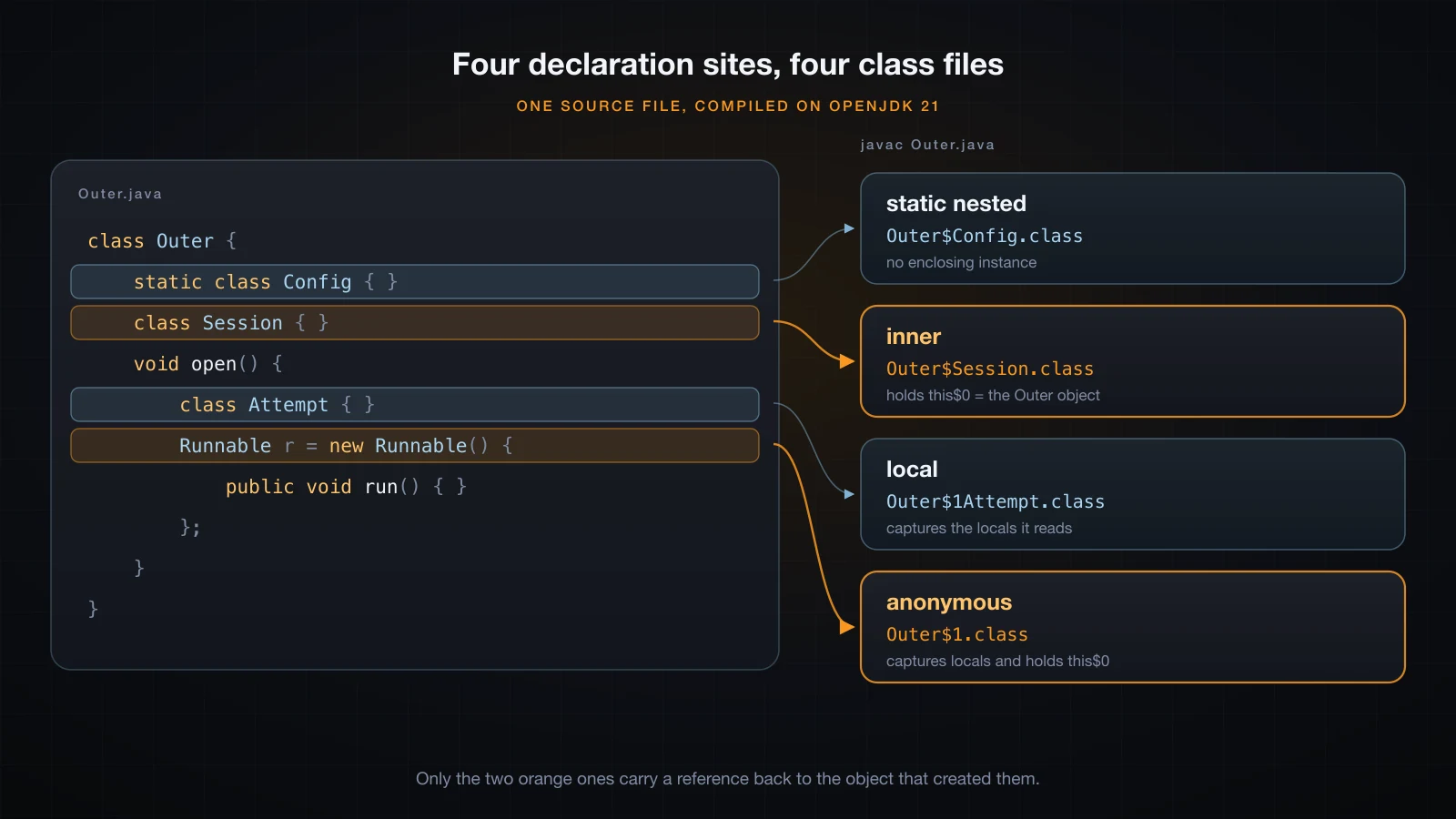 Four declaration sites in one source file mapped to the four class files javac produced