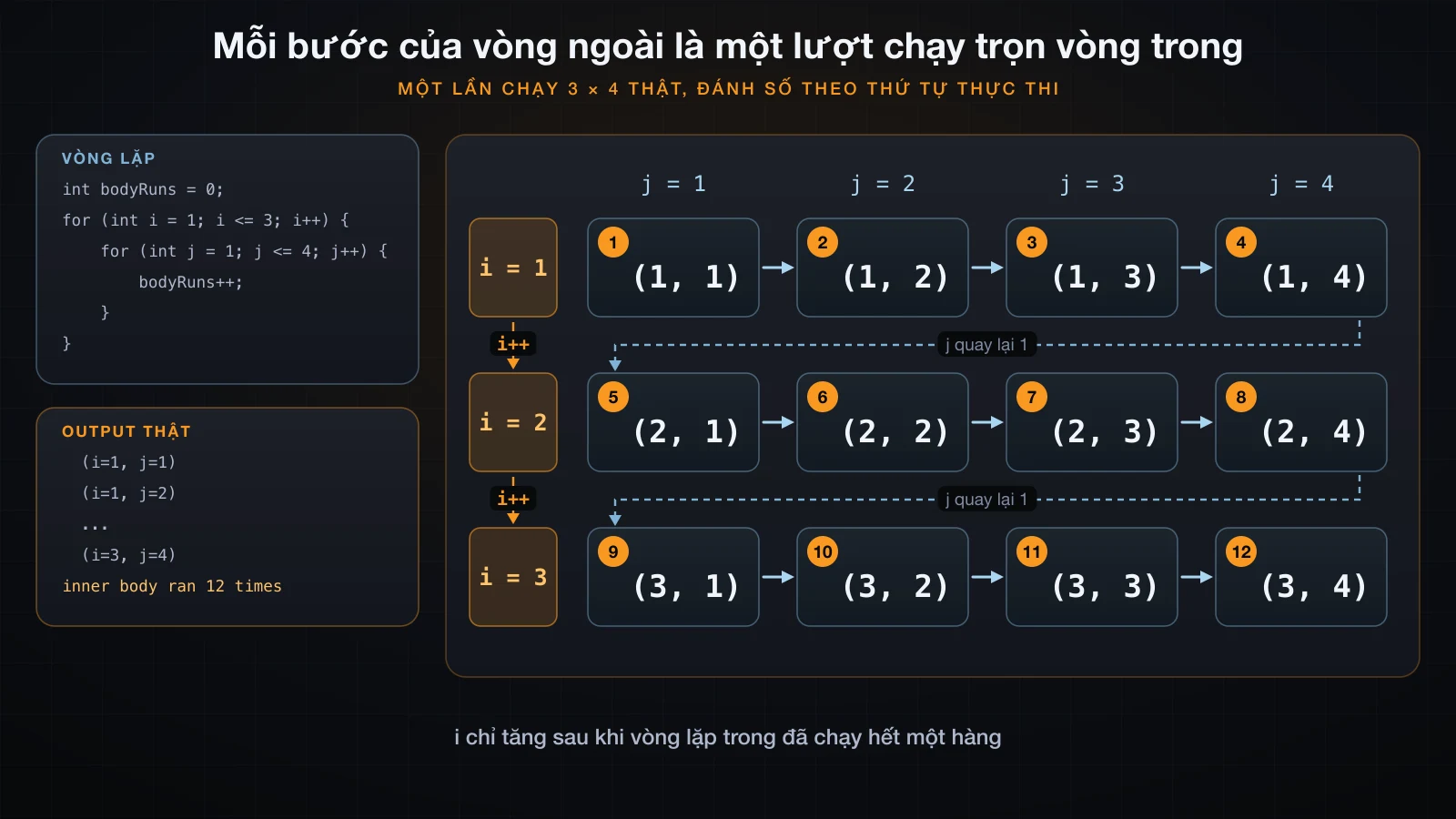 Một lần chạy 3 nhân 4 thật, đánh số theo thứ tự thực thi