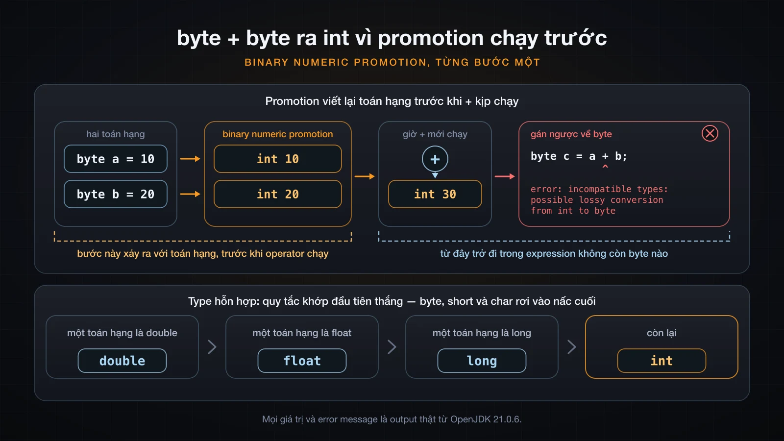 Cả hai toán hạng được promote lên int trước khi toán tử chạy