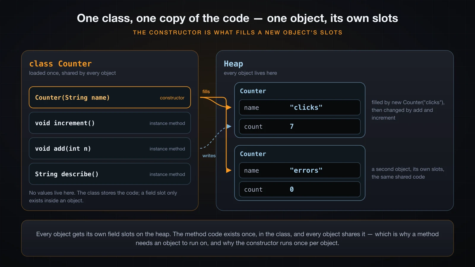 A class holding one shared copy of the method code beside two heap objects, each with its own field slots, and the constructor filling them