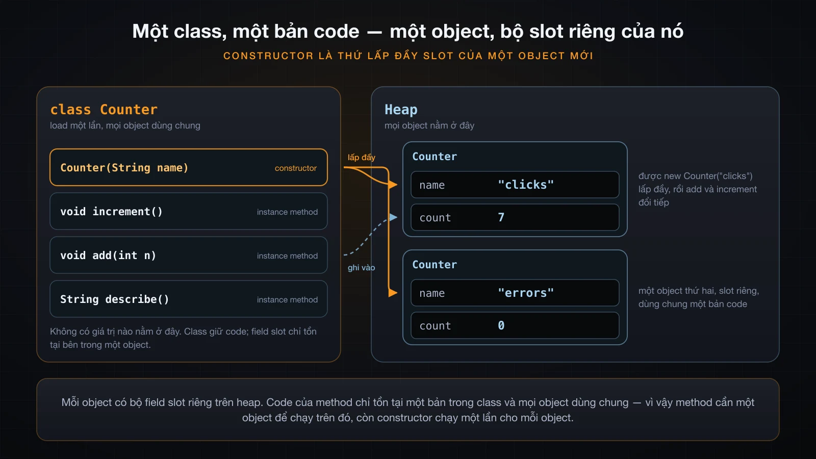 Class giữ một bản code method dùng chung, bên cạnh hai object trên heap với field slot riêng, và constructor lấp đầy chúng