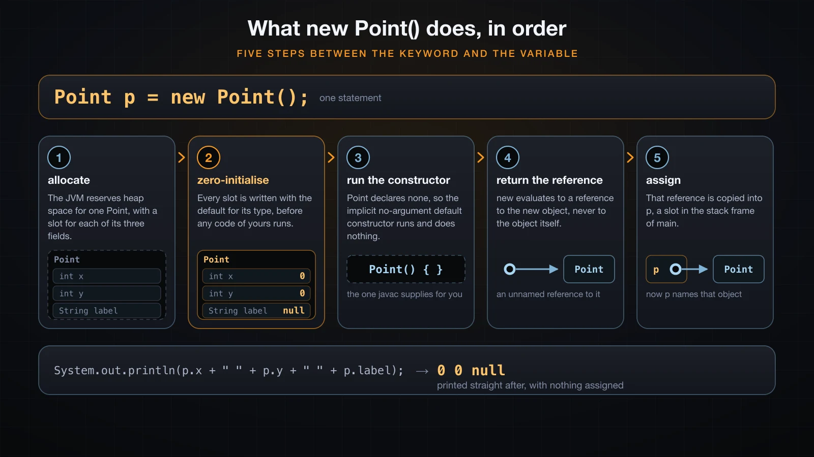 new Point() broken into allocate, zero-initialise, run the constructor, return the reference and assign, with the real printed zero values