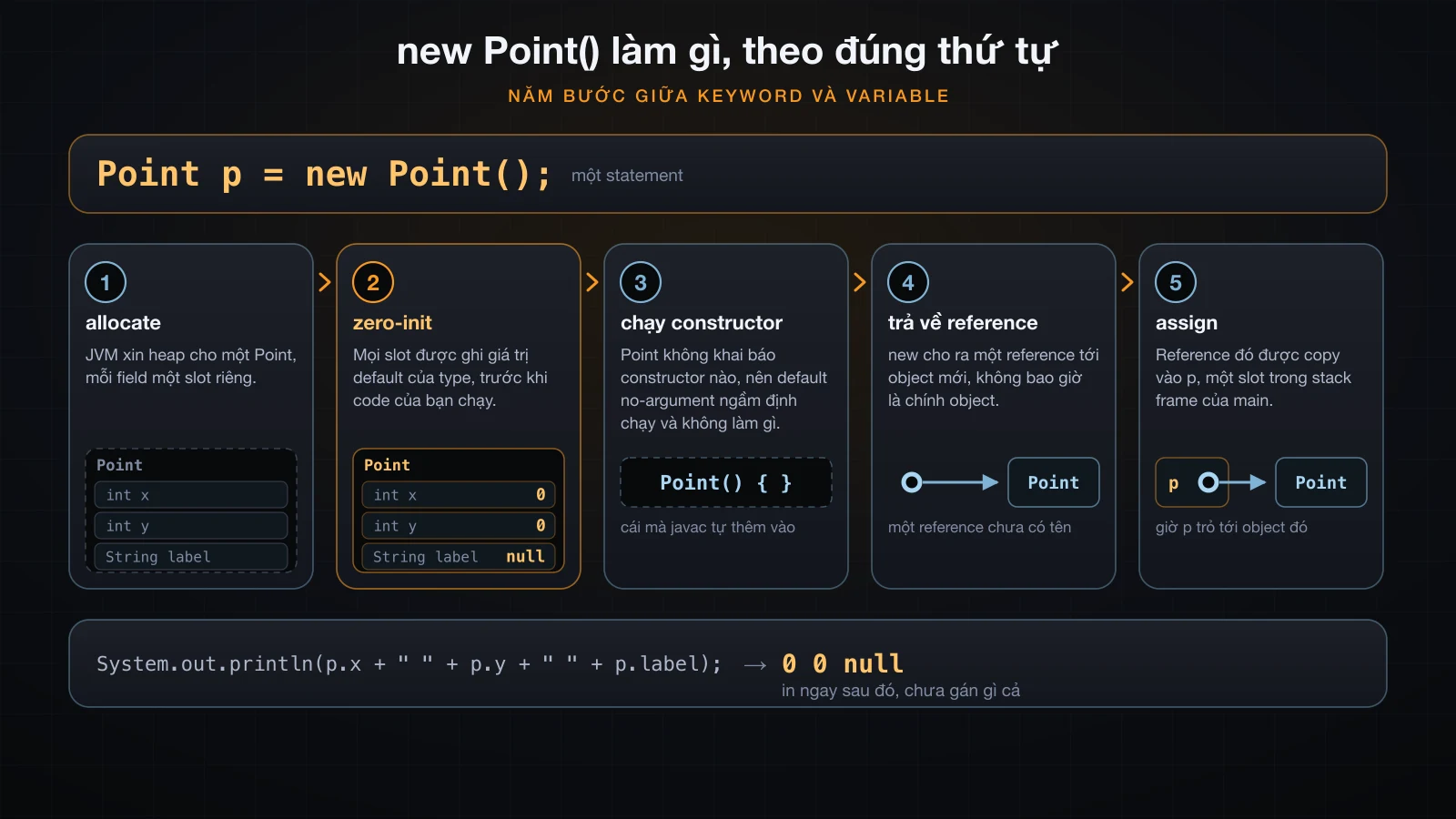 new Point() tách thành allocate, zero-init, chạy constructor, trả về reference và assign, kèm giá trị zero in ra thật