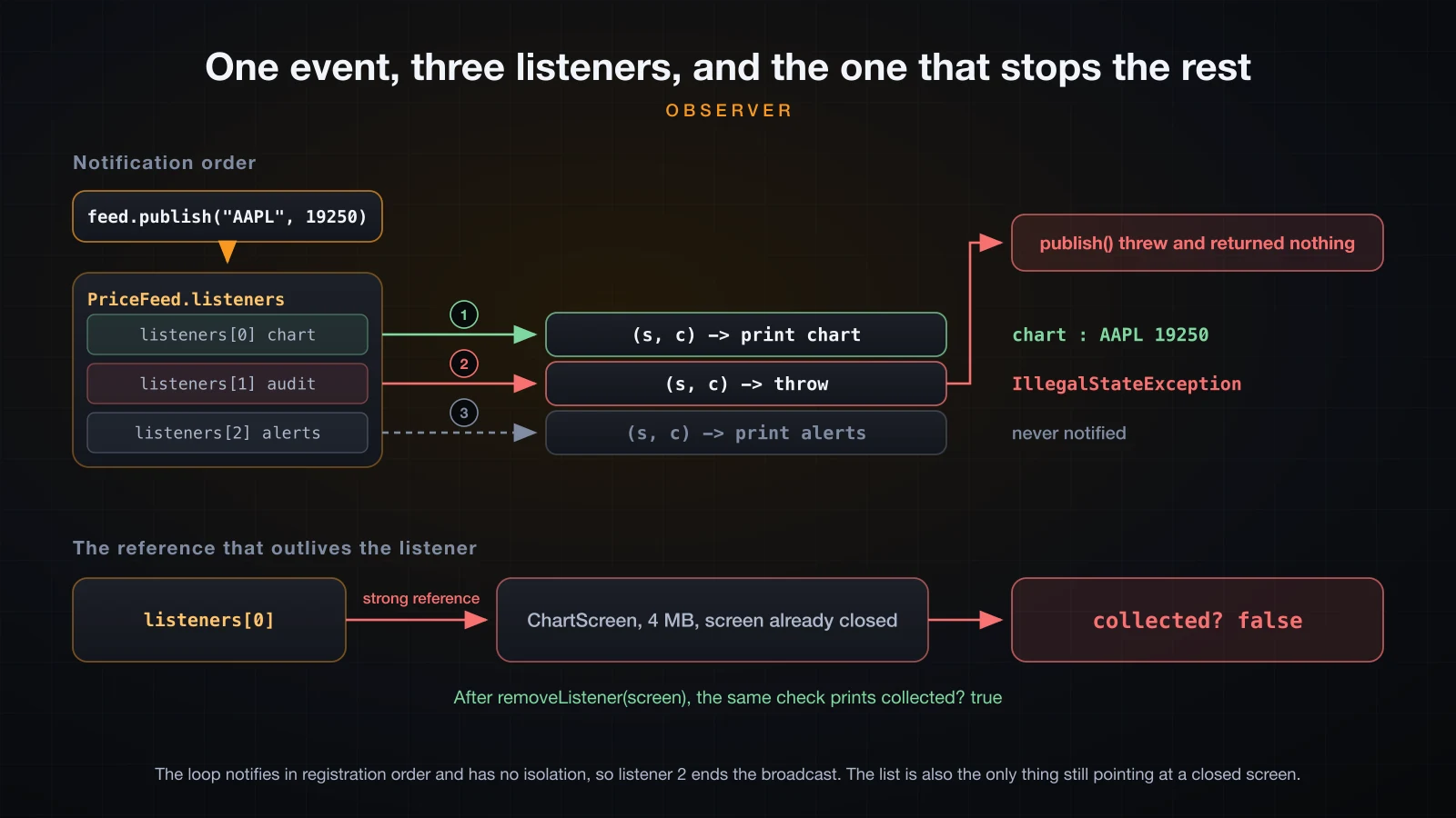 One publish call fanning out to three listeners with the third arrow never travelled, plus the list reference keeping a closed screen alive