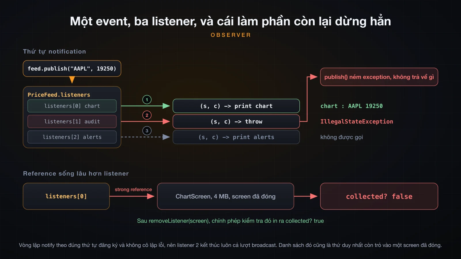 Một lời gọi publish tỏa ra ba listener với mũi tên thứ ba không bao giờ đi tới, kèm reference trong list giữ một screen đã đóng