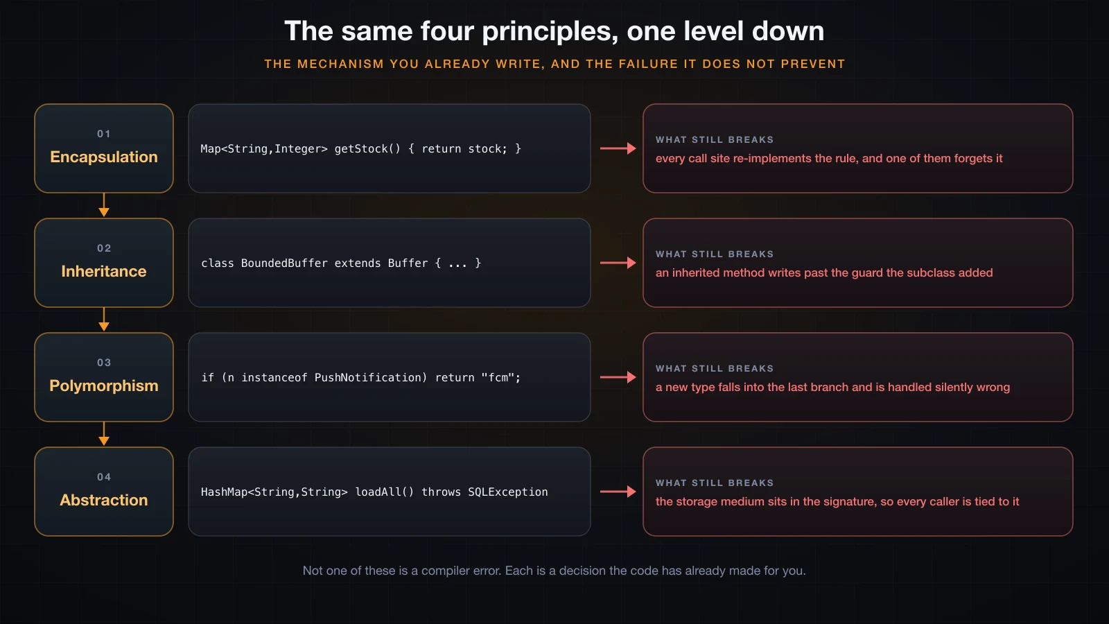 Each principle, the mechanism you already write, and the failure that mechanism does not prevent