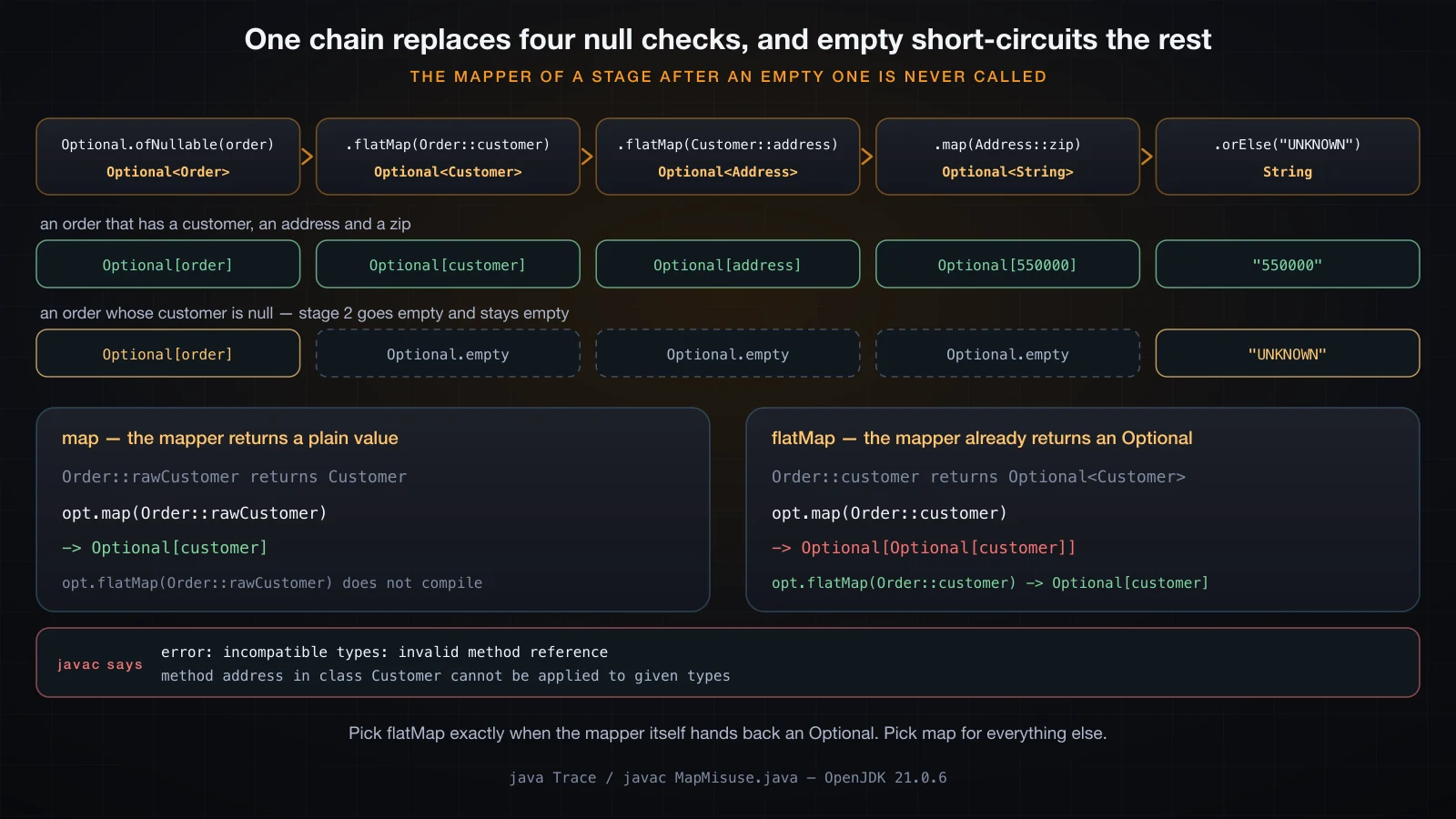 A five-stage Optional pipeline traced twice, with map versus flatMap below