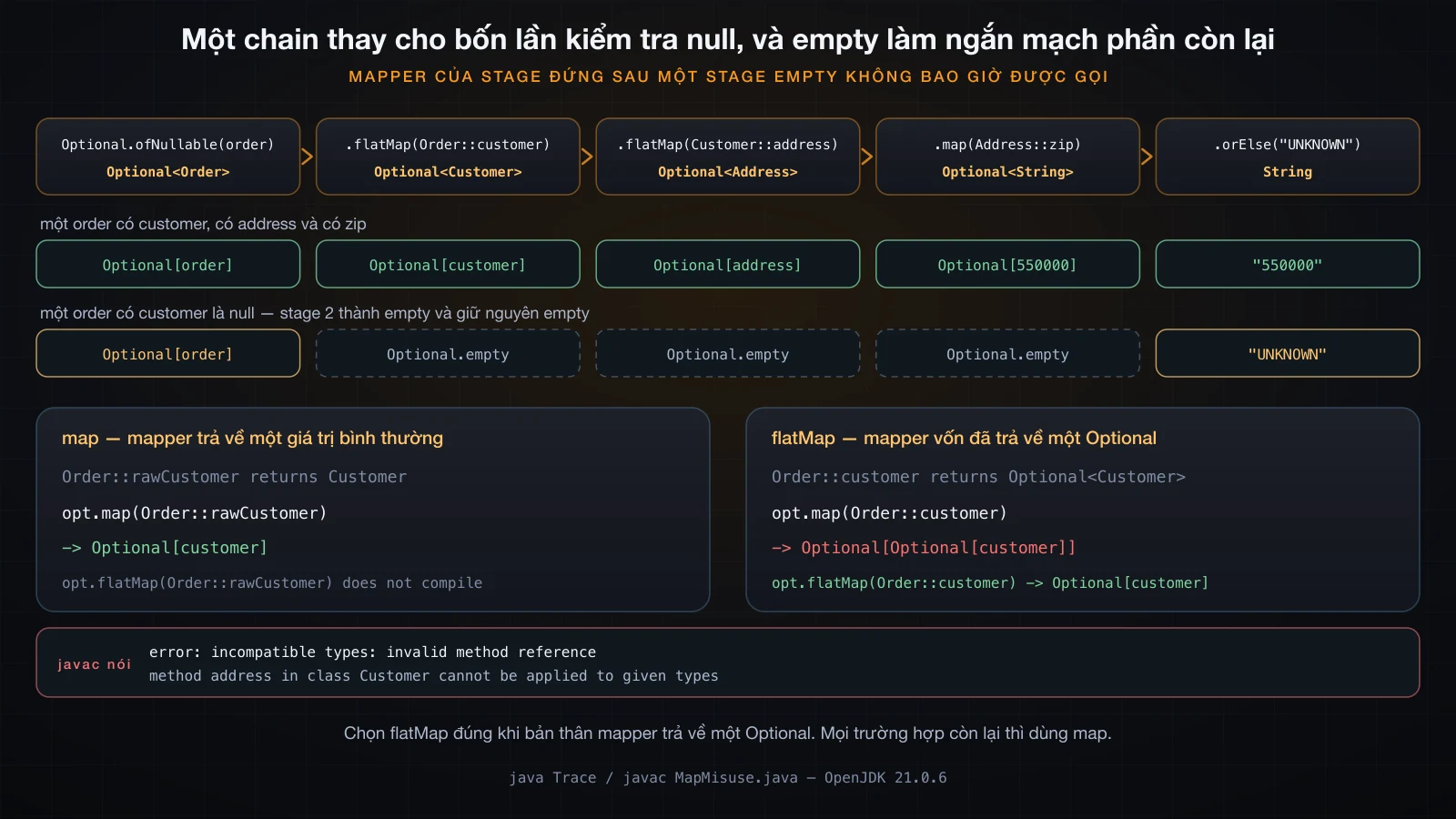 Một pipeline Optional năm stage được trace hai lần, bên dưới là map so với flatMap
