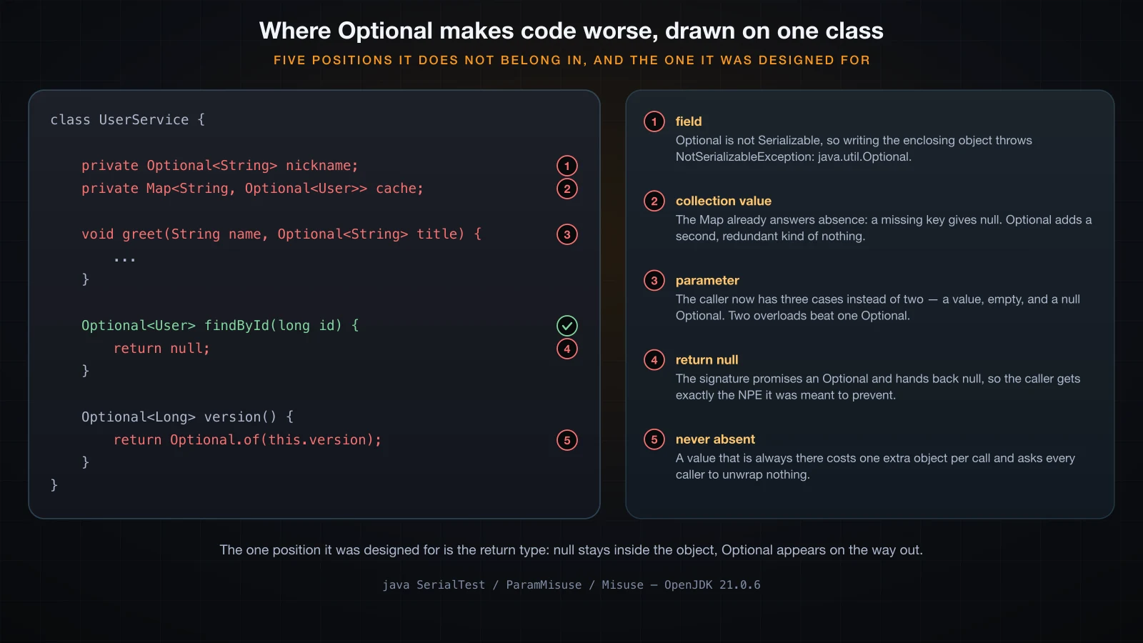One class with five red markers on misused Optional positions and a green marker on the return type