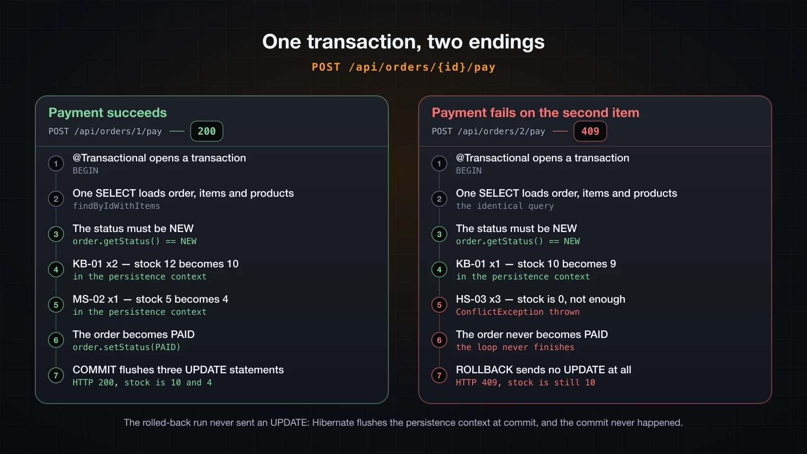 Two side-by-side traces of the same seven-step pay transaction: one committing three UPDATE statements, one throwing on the second item and rolling back without issuing any UPDATE at all