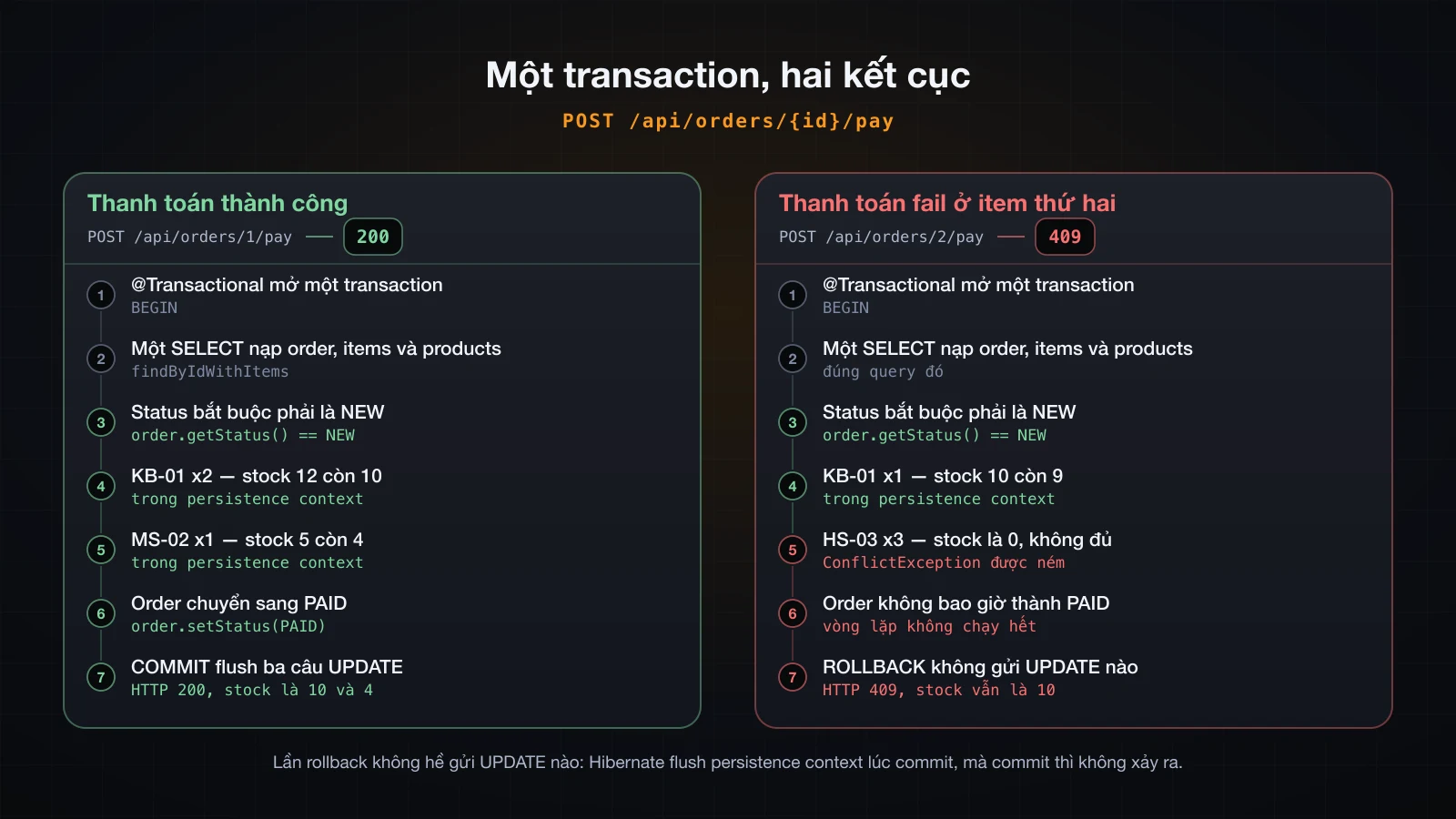 Hai trace song song của cùng một transaction pay bảy bước: một bên commit ba câu UPDATE, một bên ném exception ở item thứ hai và rollback mà không gửi câu UPDATE nào