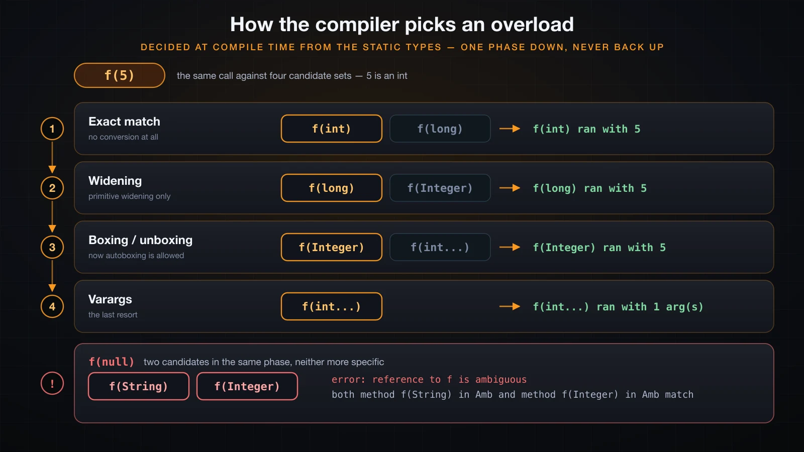 The four phases of overload resolution as a ladder the compiler descends
