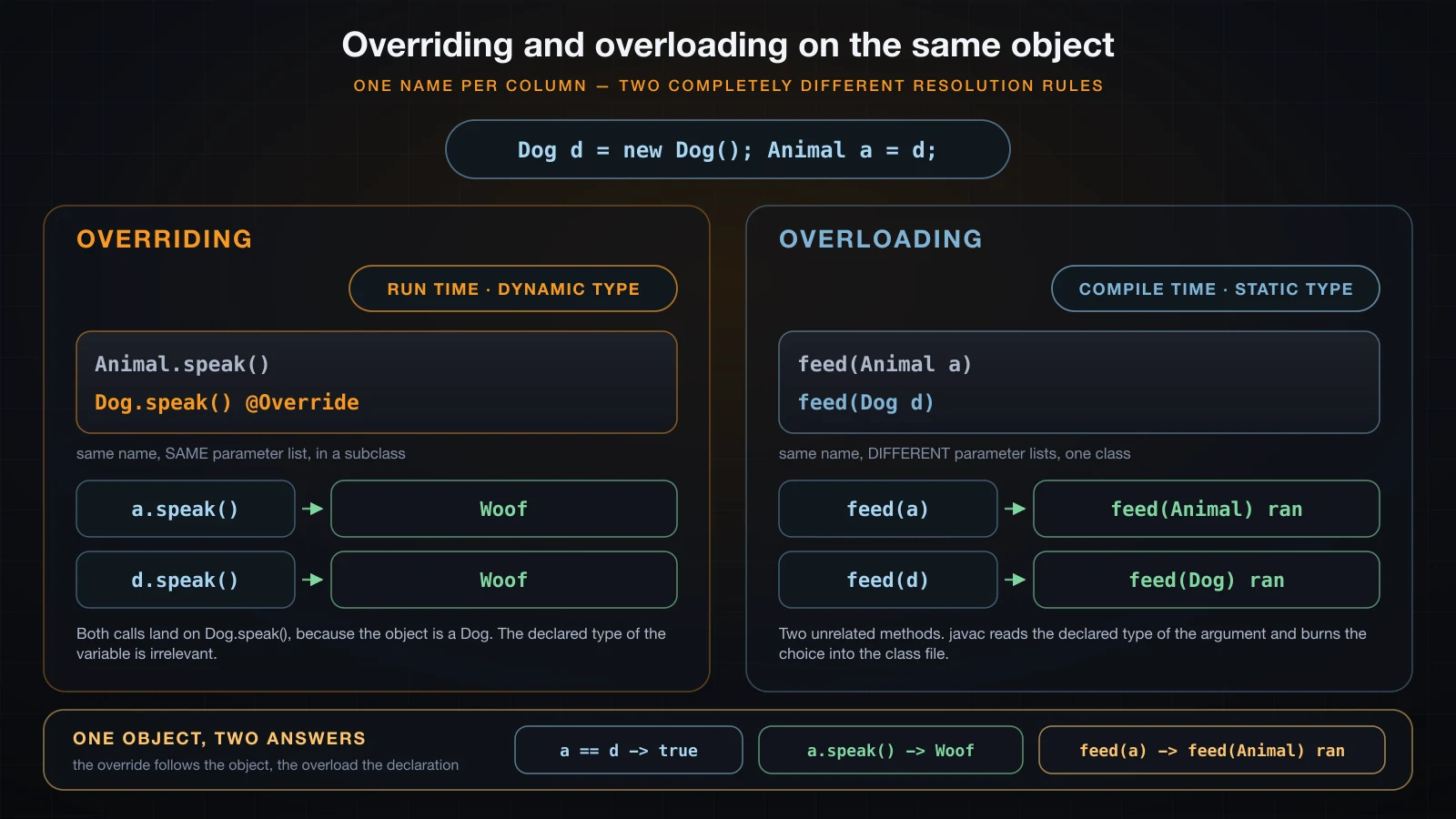 Overriding resolved at run time from the dynamic type, against overloading resolved at compile time from the static type, on one object