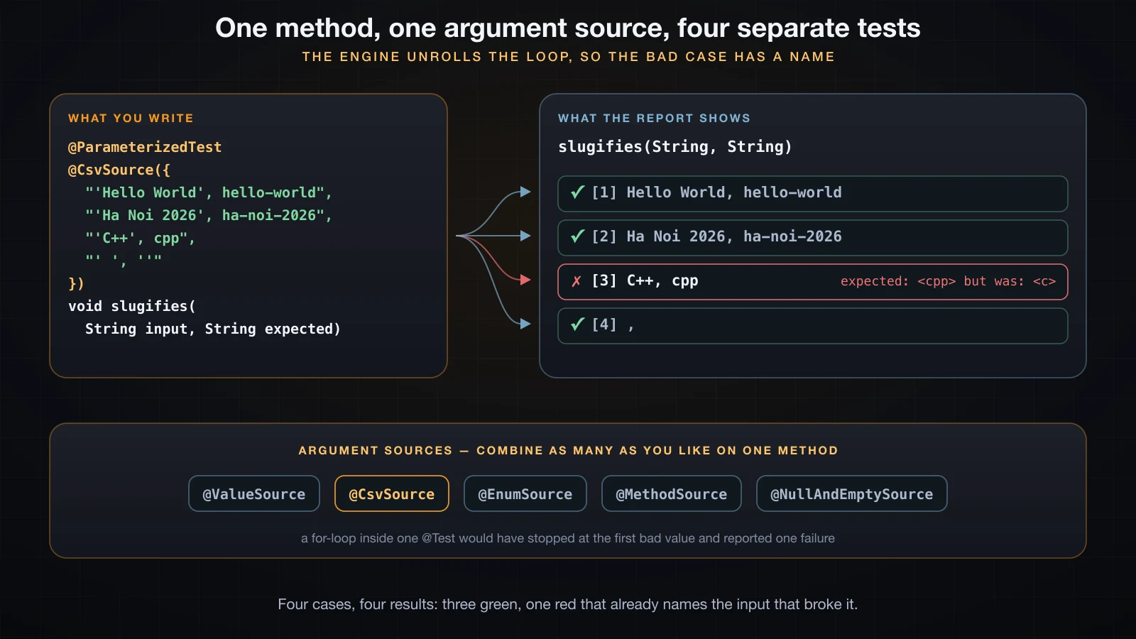 One parameterized method with a CSV source fanning out into four independently reported test cases