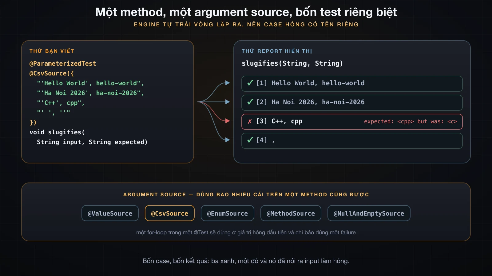 Một parameterized method với CSV source trải ra thành bốn test case được báo cáo độc lập