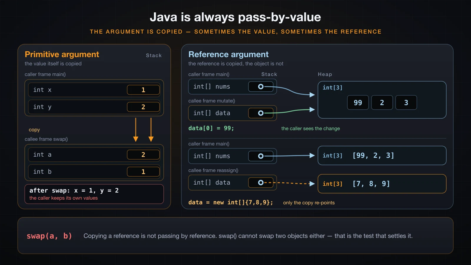 A primitive copied into the parameter slot, and a reference copied into the parameter slot