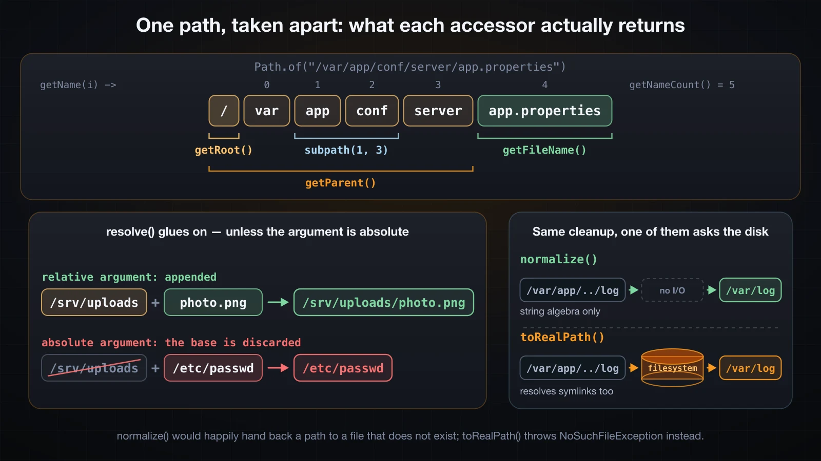 Every Path accessor mapped onto one example path, plus the resolve trap and the disk boundary