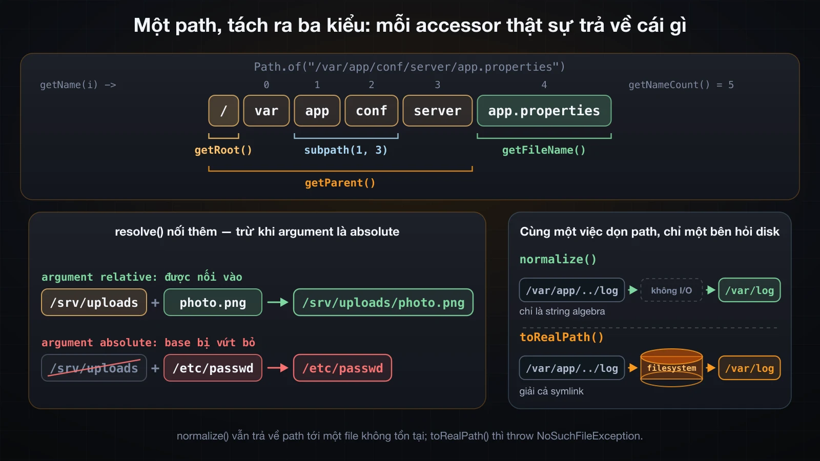 Mọi accessor của Path đặt lên cùng một path ví dụ, kèm cái bẫy của resolve và ranh giới với disk