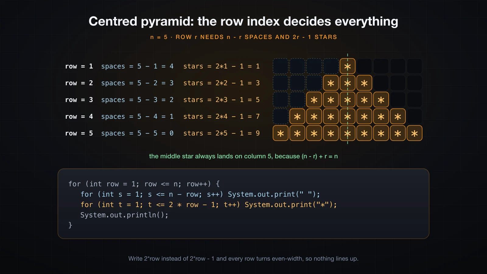 How the row index maps to spaces and stars in a centred pyramid