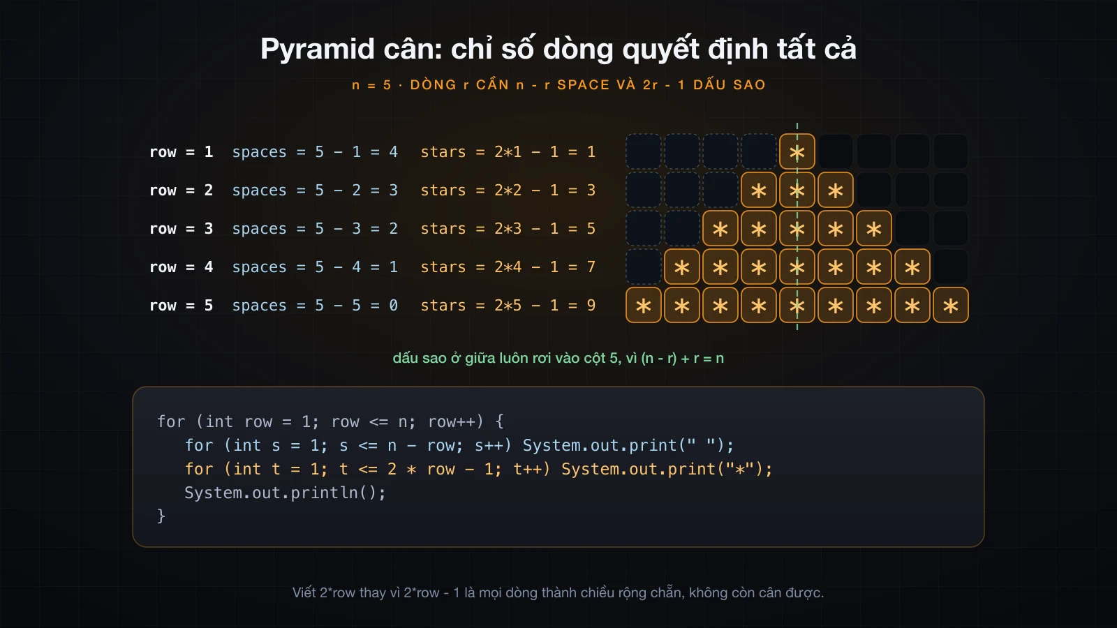 Chỉ số dòng ánh xạ sang số space và số sao trong một pyramid cân