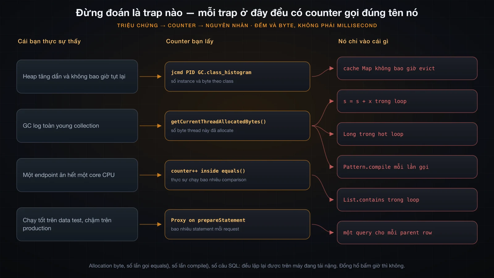 Triệu chứng, counter và nguyên nhân xếp thành ba cột, có mũi tên từ mỗi quan sát tới counter gọi đúng tên trap