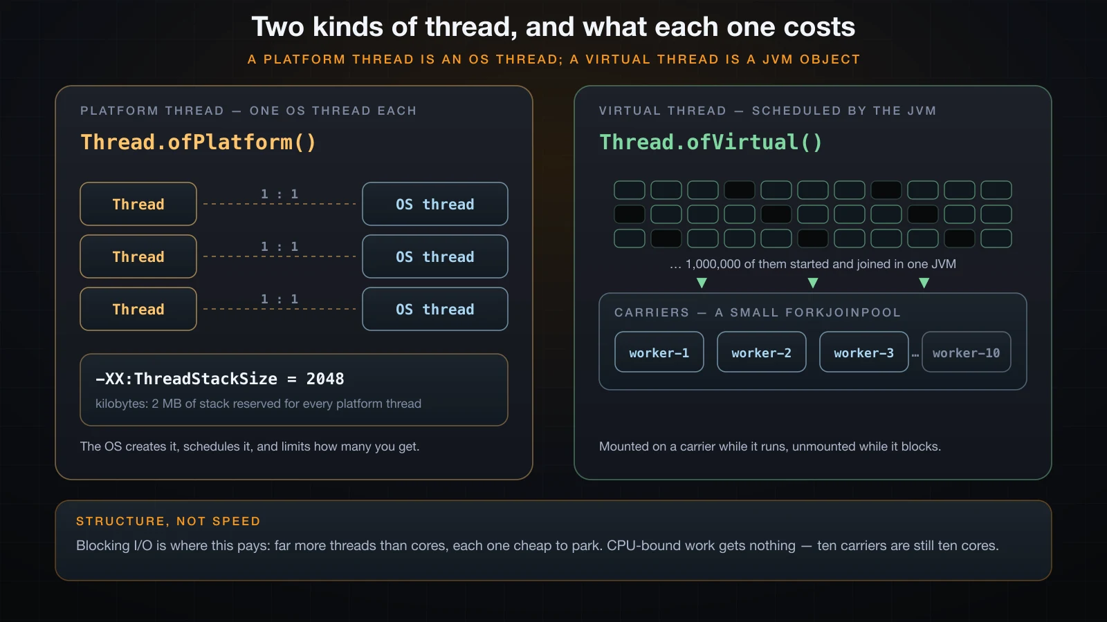 A platform thread maps one-to-one onto an OS thread with a 2 MB stack reservation; many virtual threads mount onto a small pool of carriers