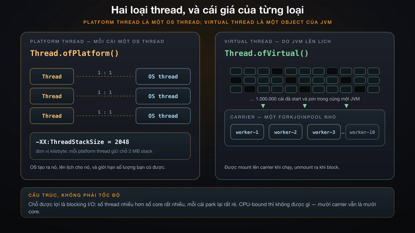 Một platform thread ánh xạ một-một sang OS thread với 2 MB stack giữ chỗ; rất nhiều virtual thread mount lên một pool carrier nhỏ