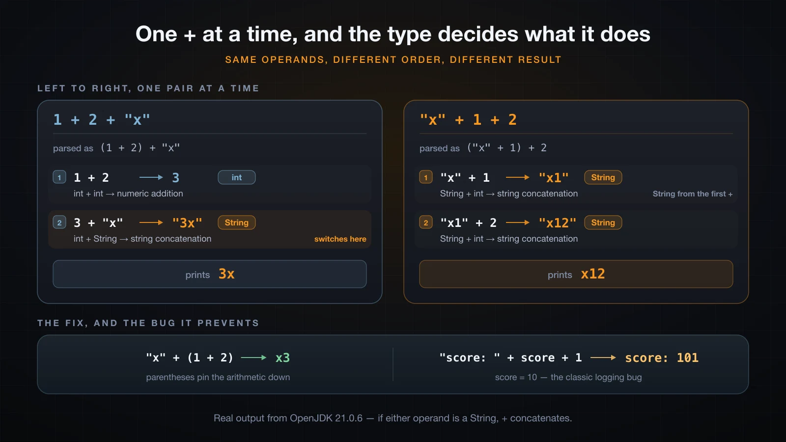 Left-to-right evaluation turning + from addition into concatenation