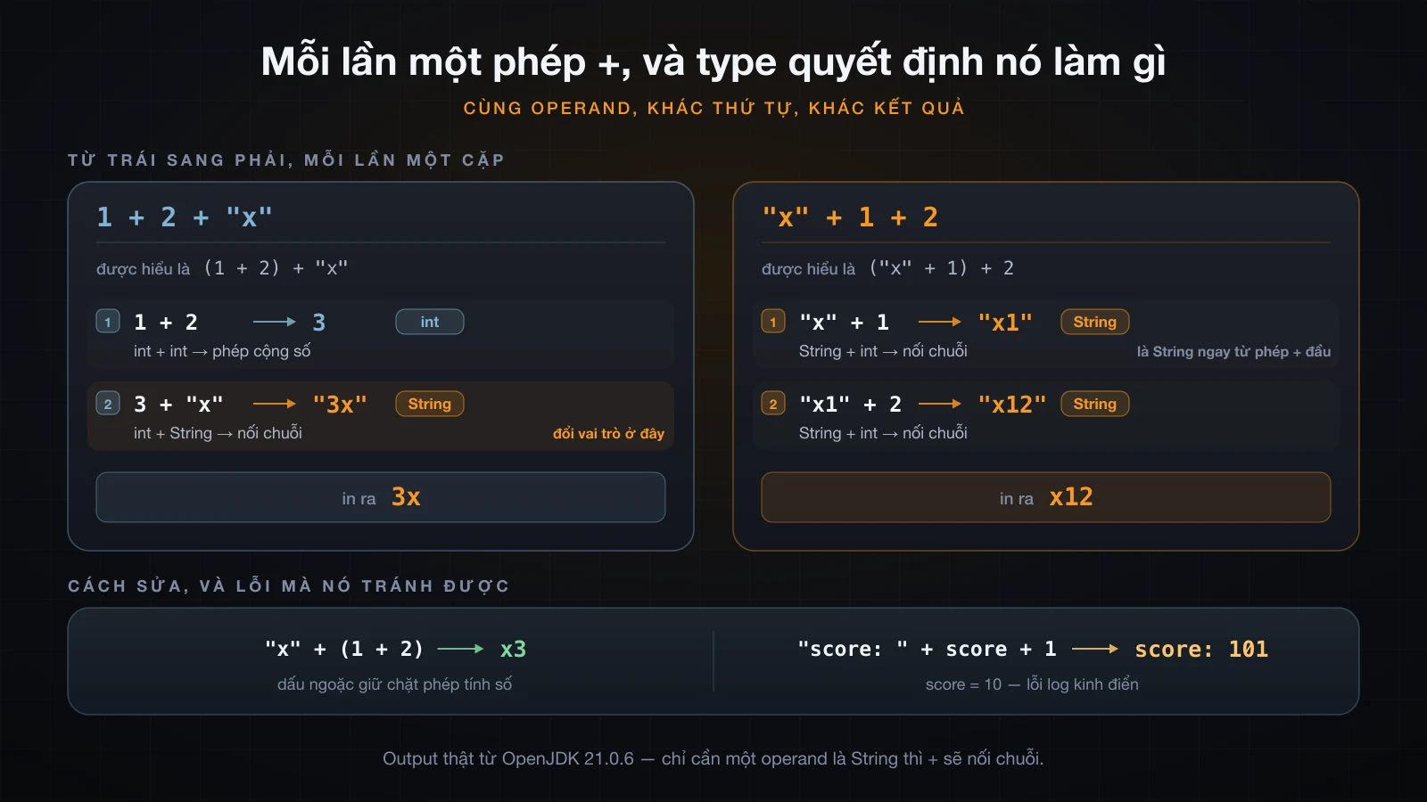 Tính từ trái sang phải khiến + chuyển từ phép cộng thành nối chuỗi
