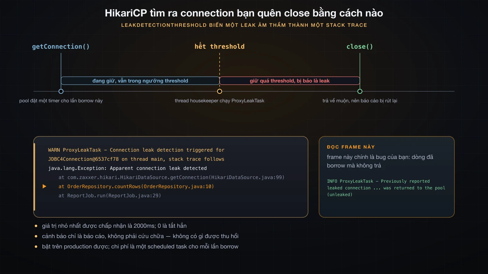 Dòng thời gian của một lần leak: hết threshold, housekeeper log stack trace, trả về muộn thì báo cáo bị rút lại