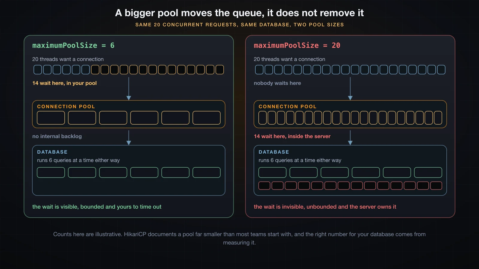 Two panels: the same load through a small pool and a large one, with the queue moving from the pool into the database