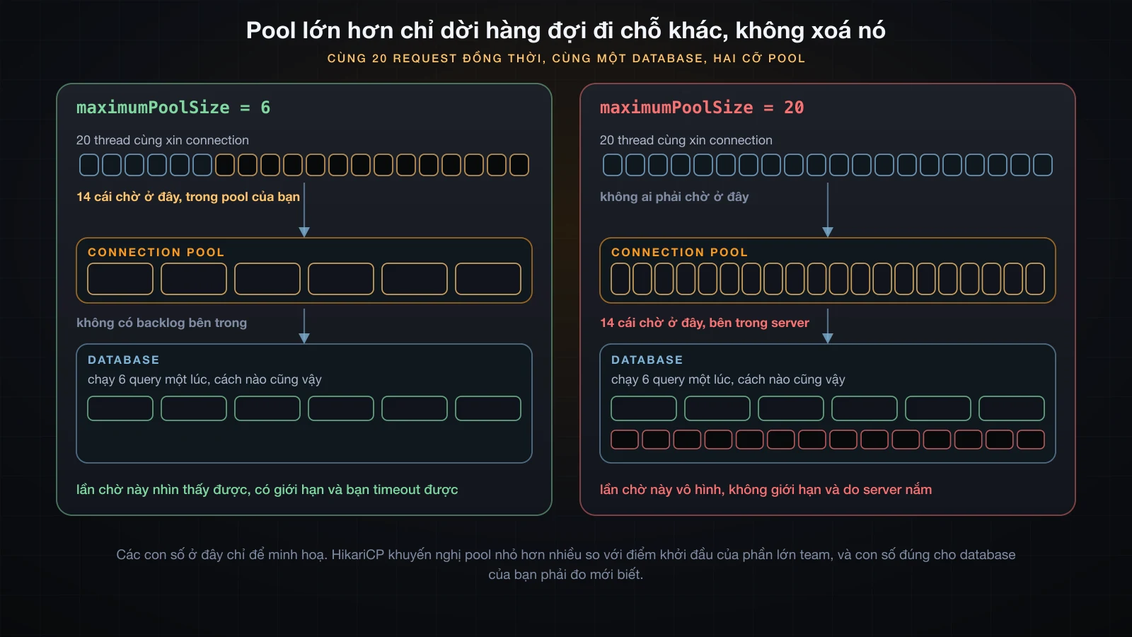 Hai panel: cùng một lượng tải qua pool nhỏ và pool lớn, hàng đợi dời từ pool vào bên trong database