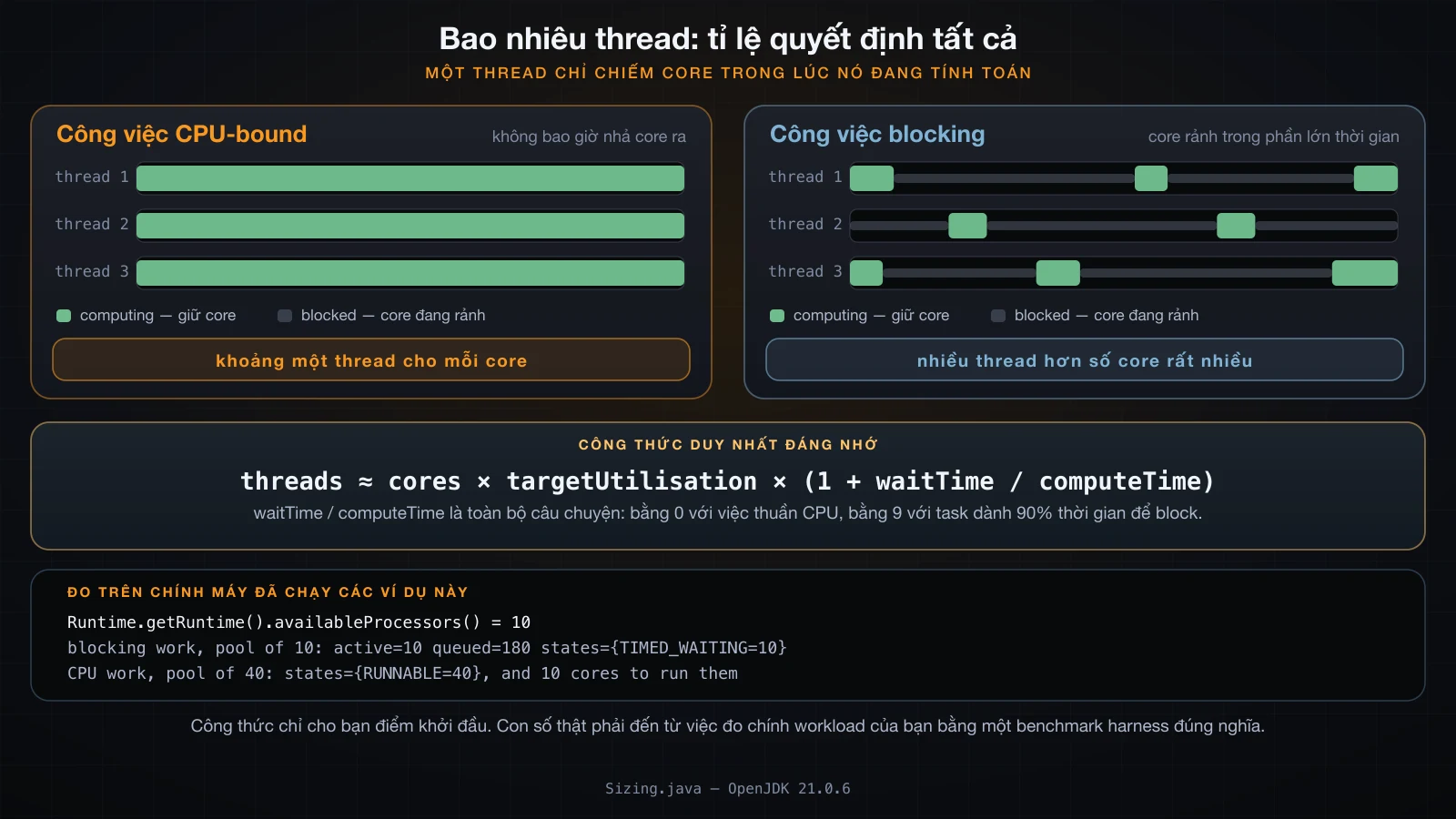 Các lane CPU-bound kín đặc so với các lane blocking đầy khoảng trống, kèm công thức chọn số thread và các thread state đo được