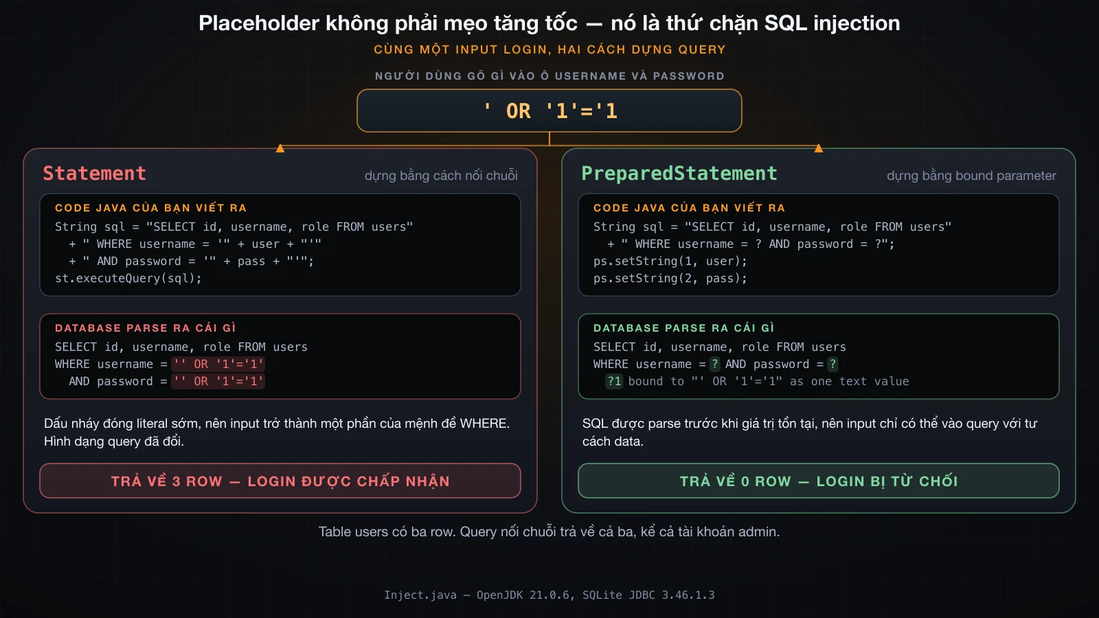Cùng một input qua Statement và PreparedStatement, đặt cạnh nhau cùng thứ mà database parse ra