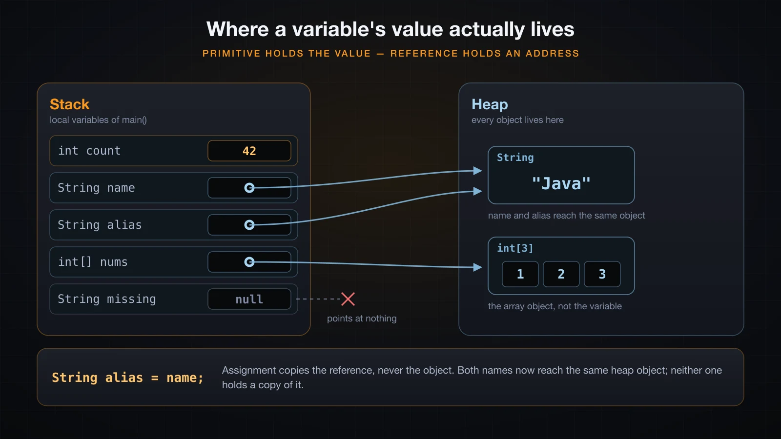 A stack frame holding values and references, pointing at heap objects
