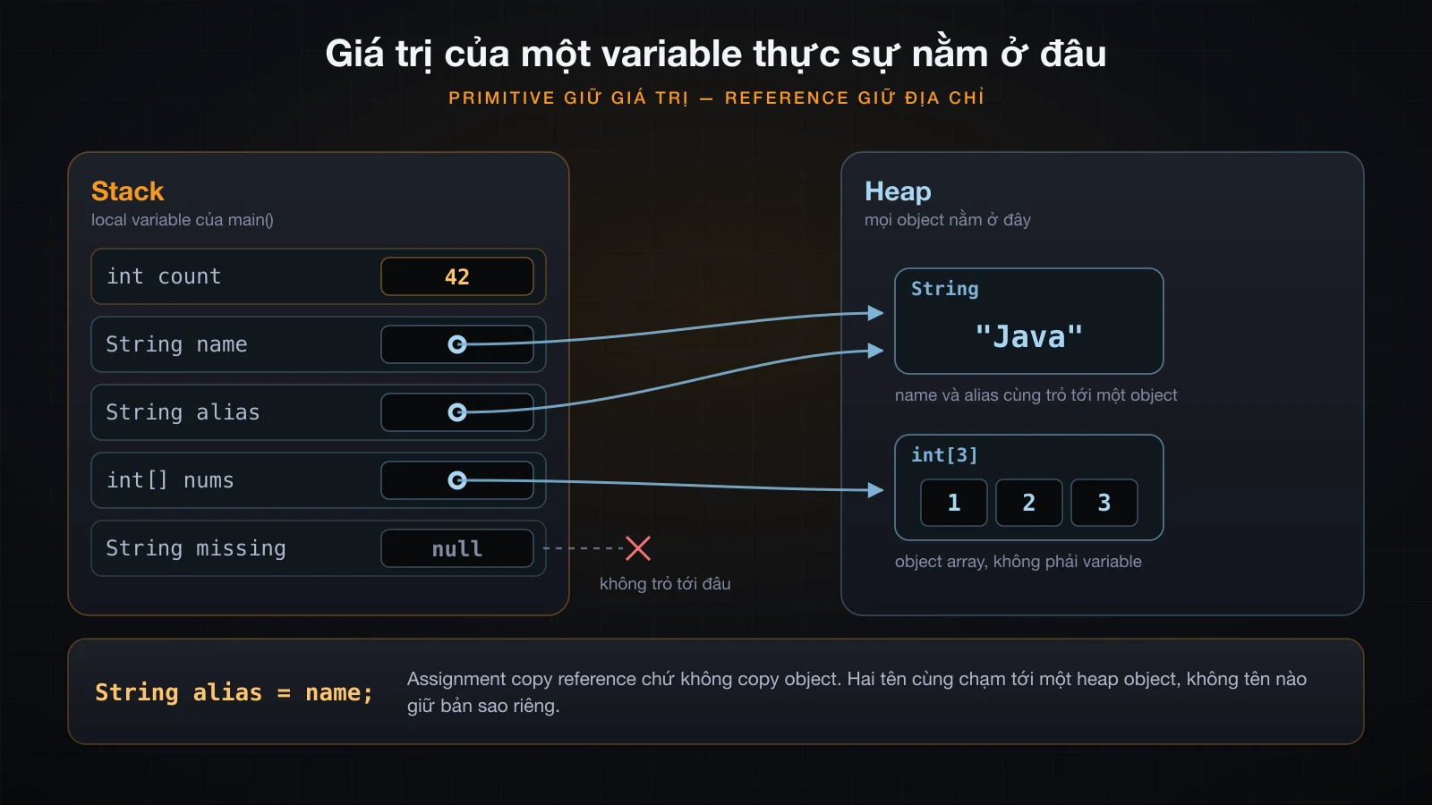 Một stack frame giữ giá trị và reference, trỏ tới các object trên heap