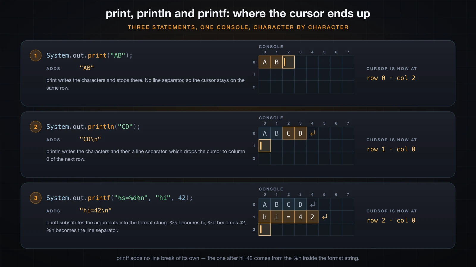 Where the cursor stops after print, println and printf