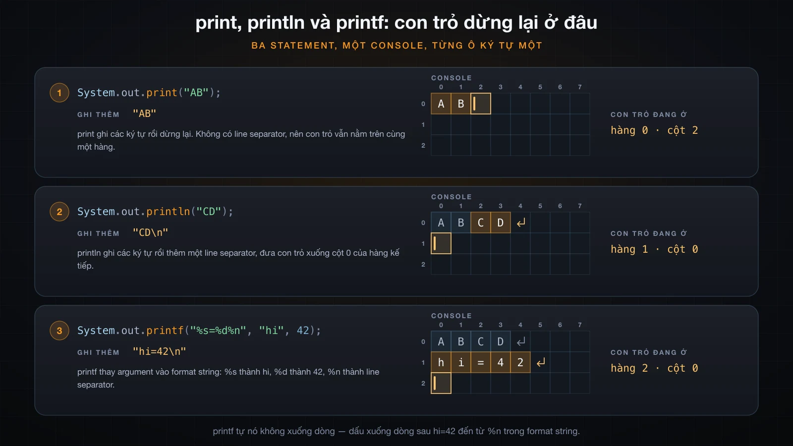 Con trỏ dừng ở đâu sau print, println và printf