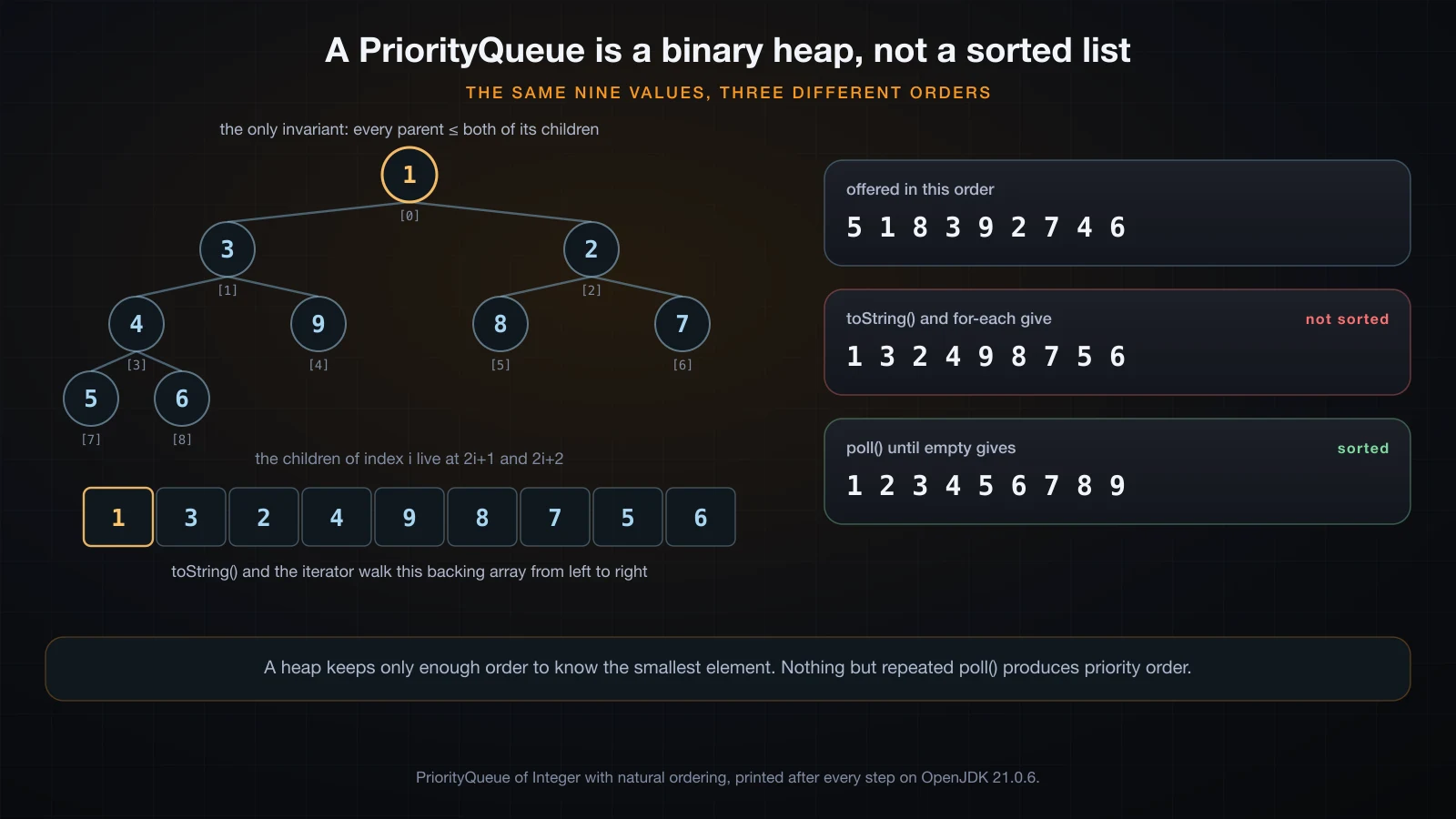 A binary heap drawn as a tree above its backing array, with the offered order, the printed order and the polled order side by side