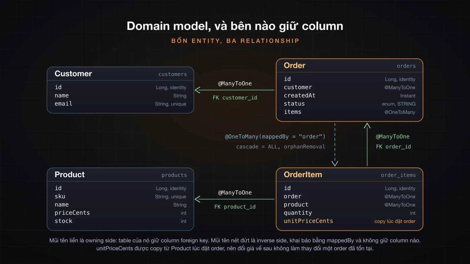 Bốn card entity — Customer, Order, Product, OrderItem — với mũi tên liền đánh dấu owning side giữ foreign key và mũi tên nét đứt đánh dấu inverse side mappedBy