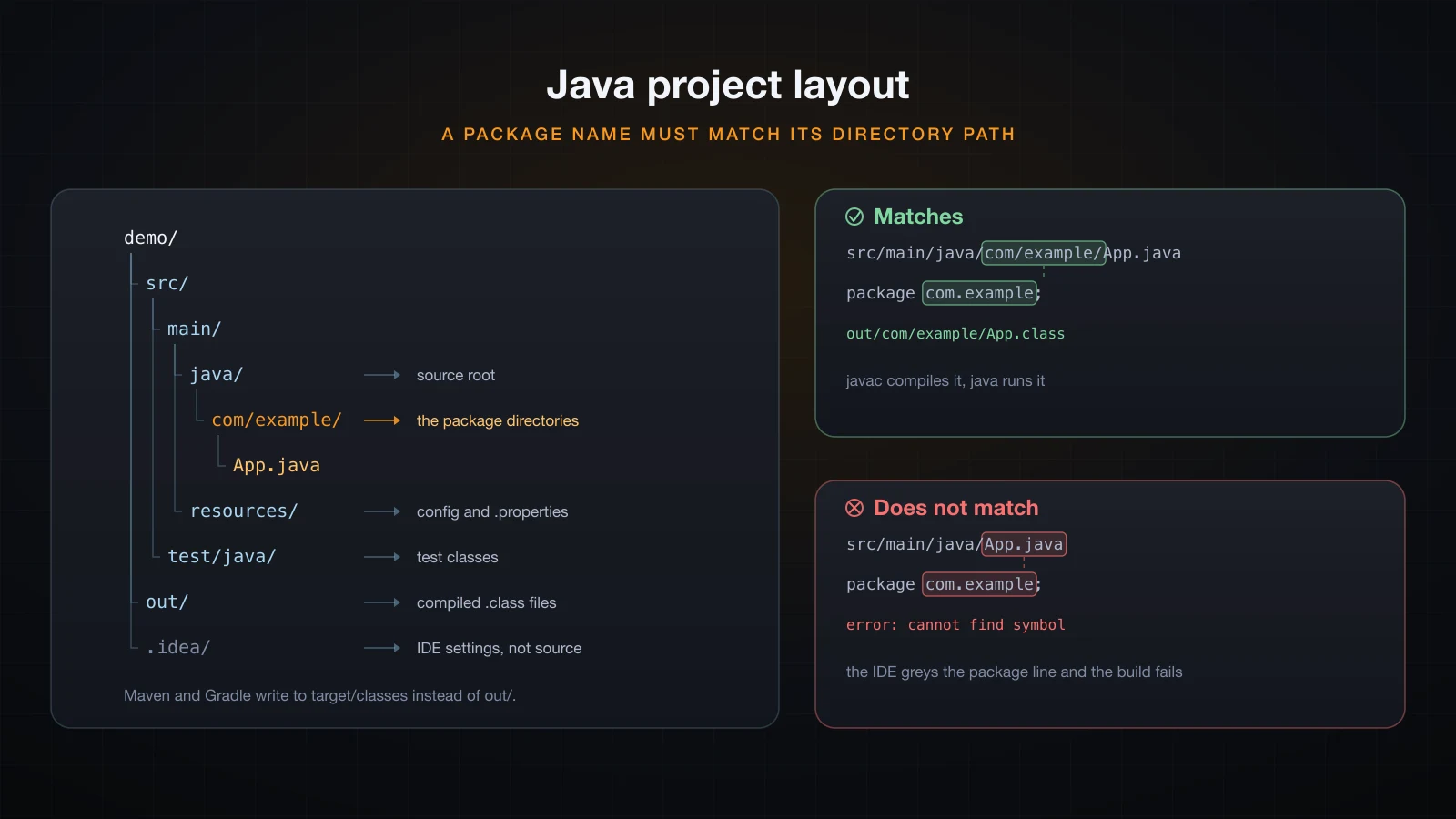 Java project layout and the package rule