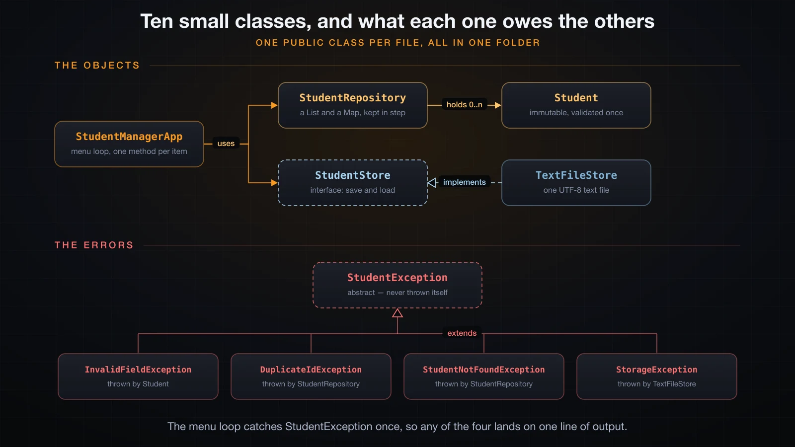 The classes of the project and which one depends on which