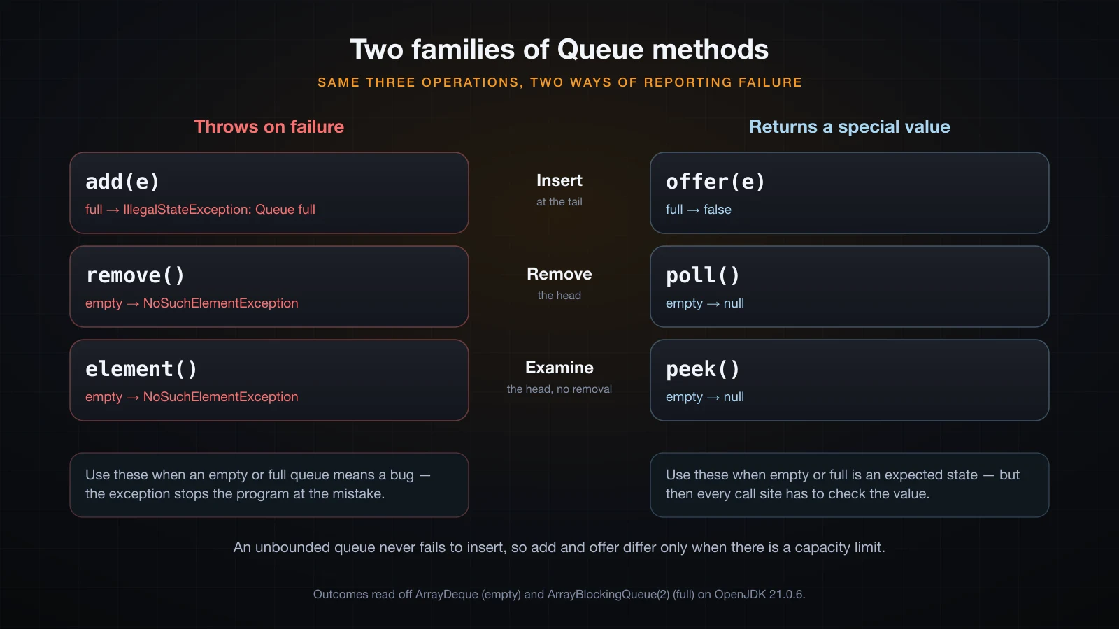 The Queue interface split into a throwing family and a special-value family, with what each returns on an empty and a full queue
