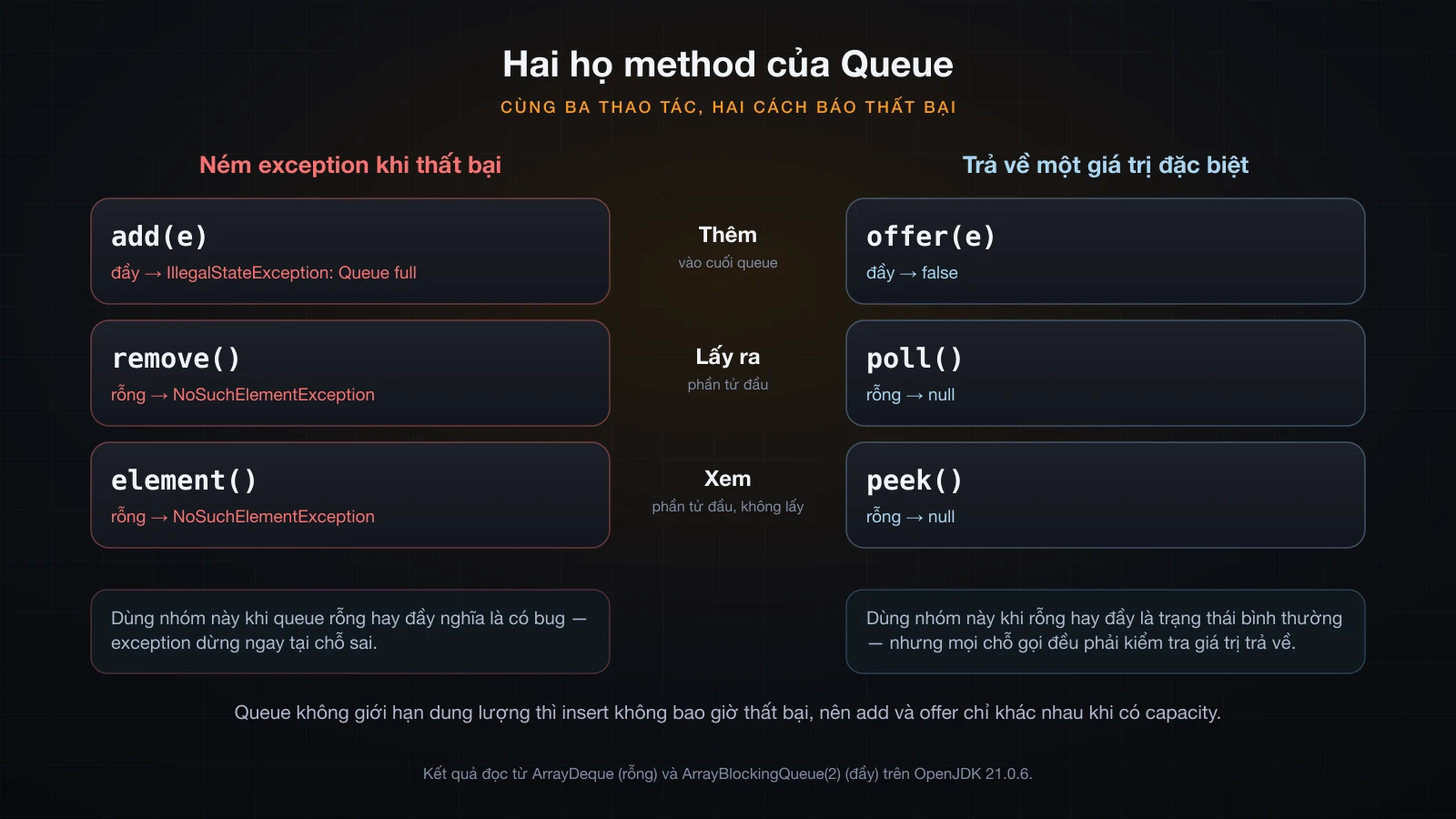 Interface Queue chia làm họ ném exception và họ trả về giá trị đặc biệt, kèm kết quả của từng cái khi queue rỗng và khi queue đầy