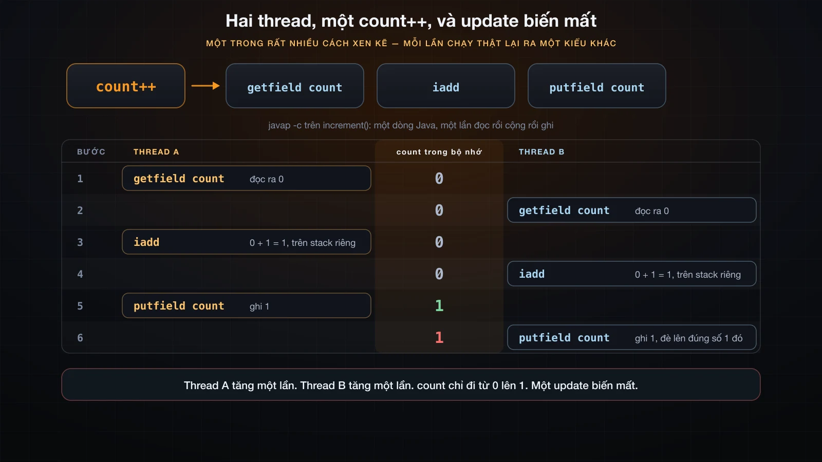 Hai thread xen kẽ getfield, iadd và putfield khiến một lần tăng bị mất
